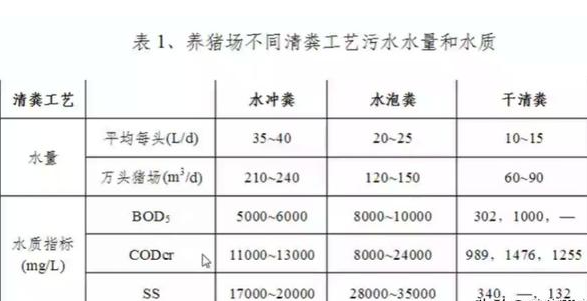 養殖污水處理工藝流程有哪些？養豬污水處理主流方法