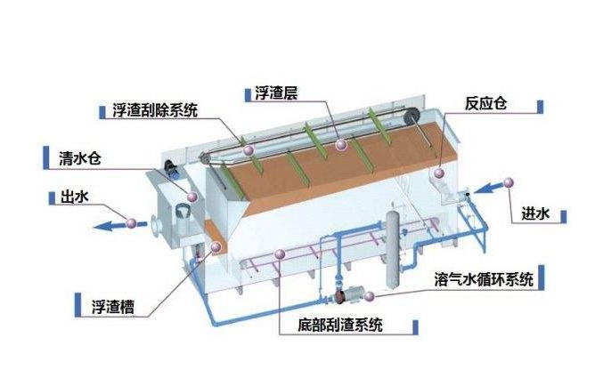 溶氣氣浮機原理圖解，溶氣氣浮機的使用效果和作用分析01